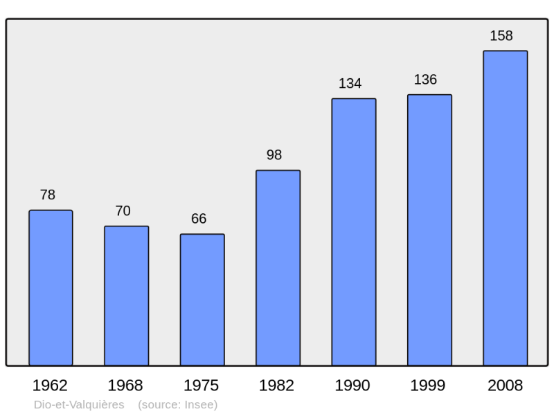 Soubor:Population - Municipality code 34093.png