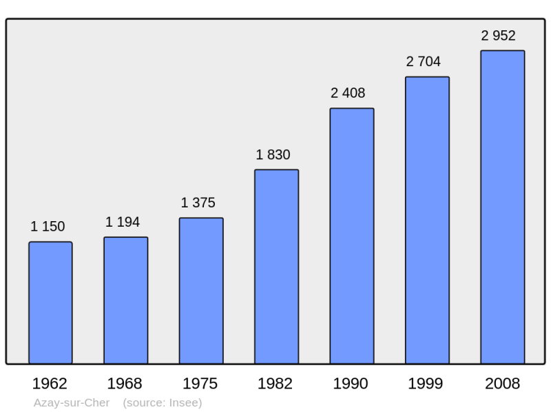 Soubor:Population - Municipality code 37015.png
