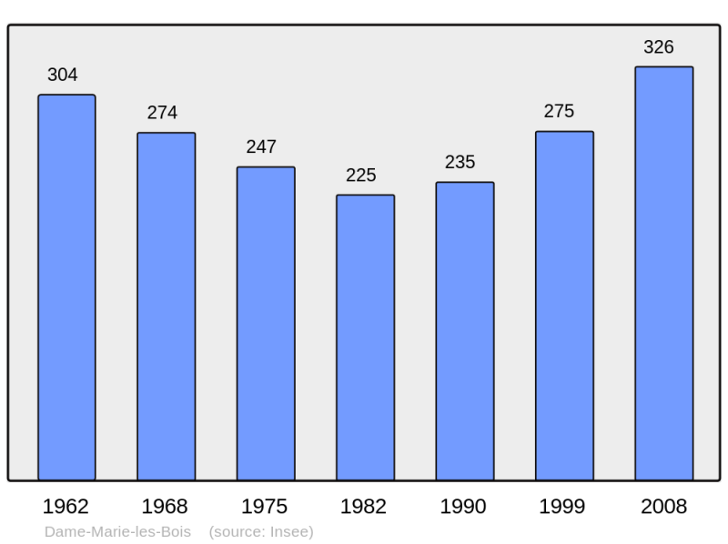 Soubor:Population - Municipality code 37095.png