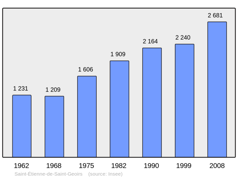 Soubor:Population - Municipality code 38384.png