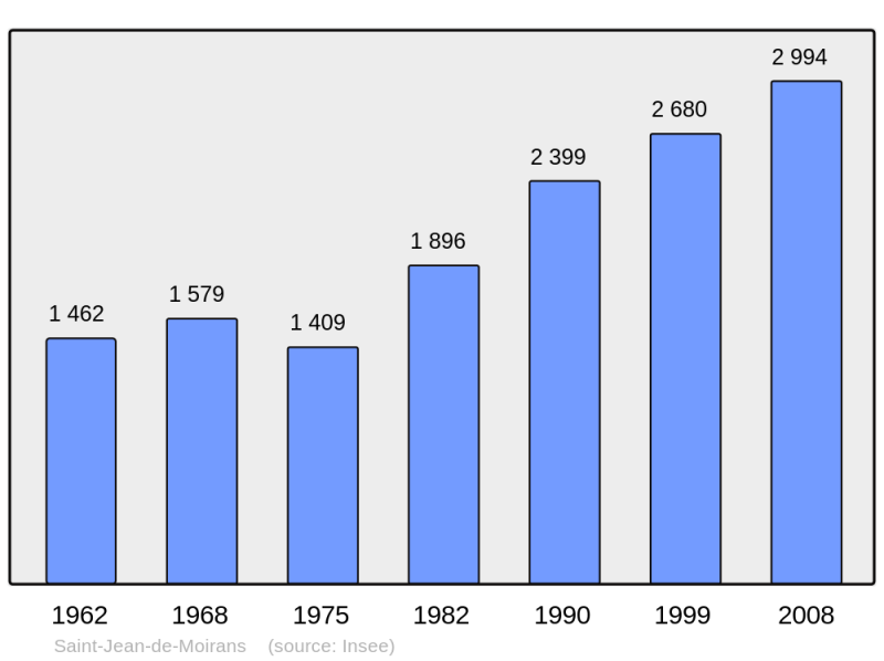 Soubor:Population - Municipality code 38400.png