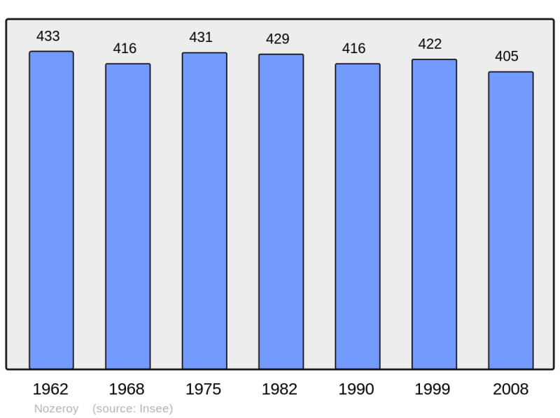 Soubor:Population - Municipality code 39391.png