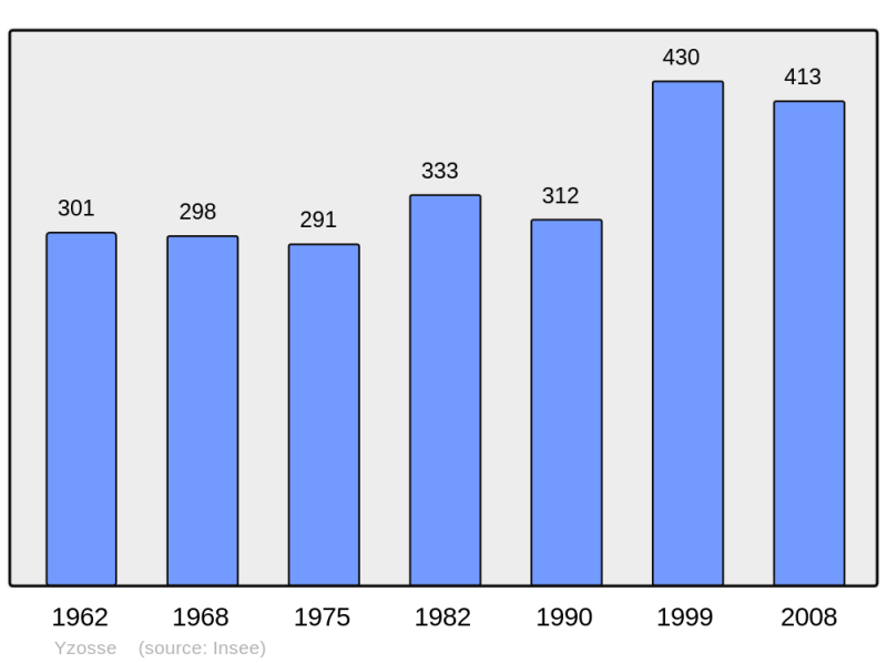 Soubor:Population - Municipality code 40334.png