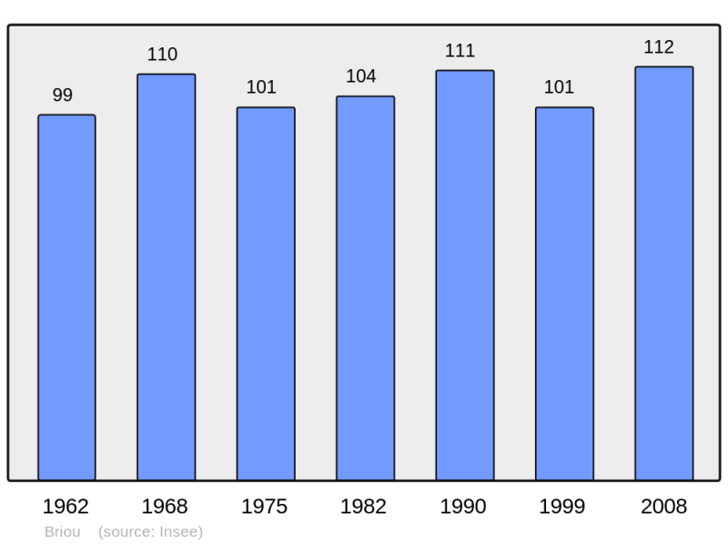 Soubor:Population - Municipality code 41027.png