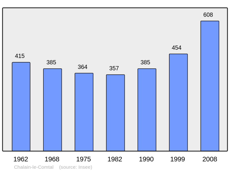 Soubor:Population - Municipality code 42038.png