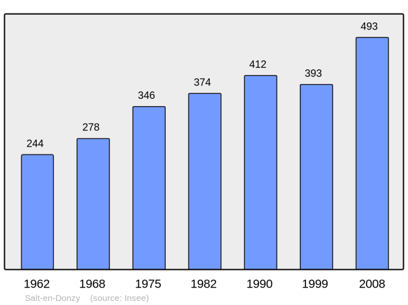 Soubor:Population - Municipality code 42296.png