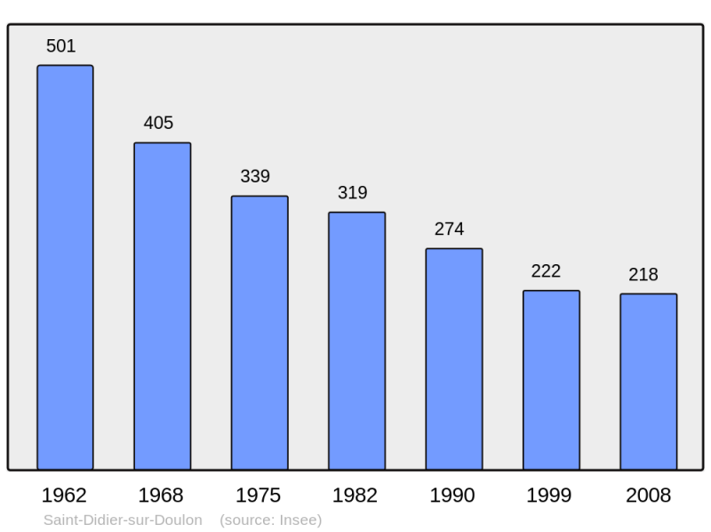 Soubor:Population - Municipality code 43178.png