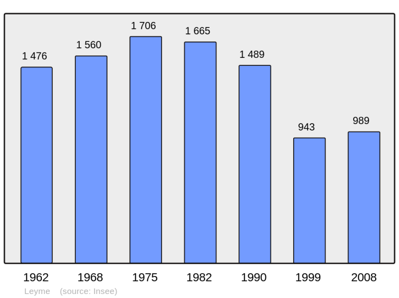 Soubor:Population - Municipality code 46170.png