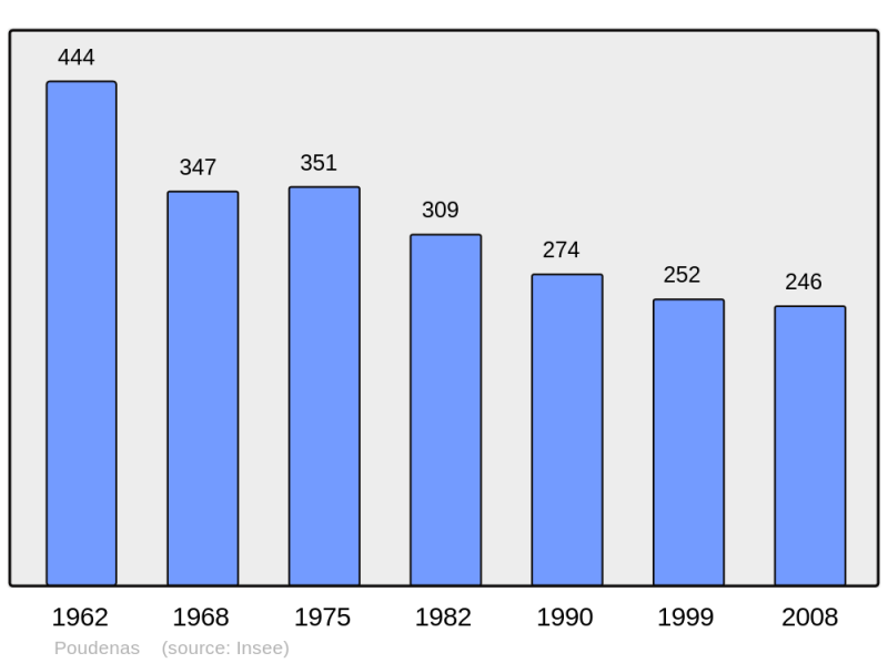 Soubor:Population - Municipality code 47211.png