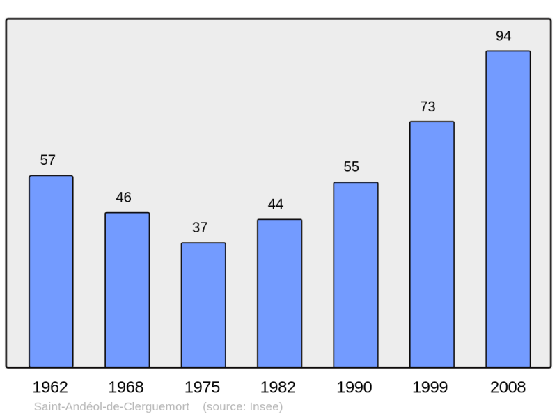 Soubor:Population - Municipality code 48134.png