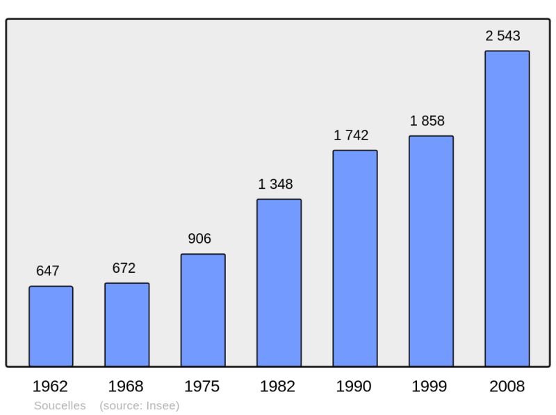 Soubor:Population - Municipality code 49337.png