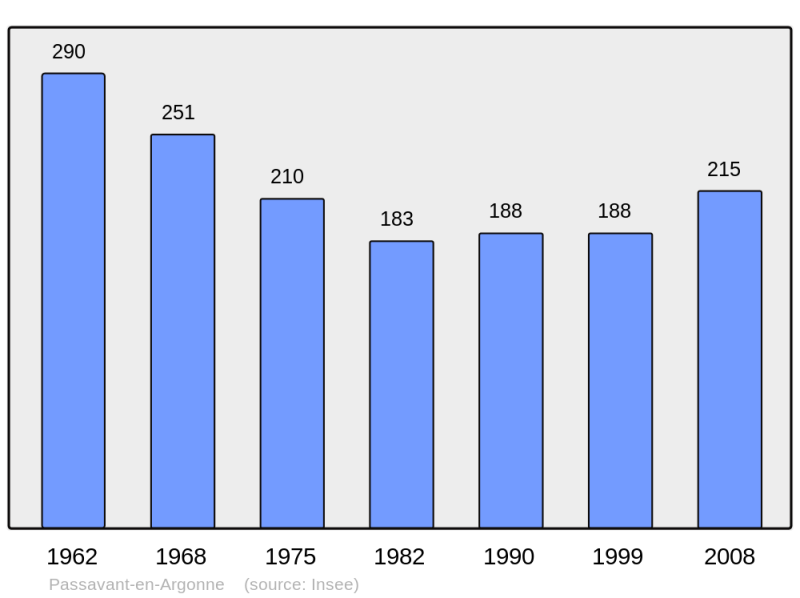 Soubor:Population - Municipality code 51424.png