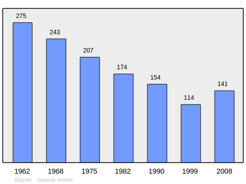 Soubor:Population - Municipality code 52187.png