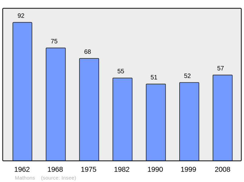 Soubor:Population - Municipality code 52316.png