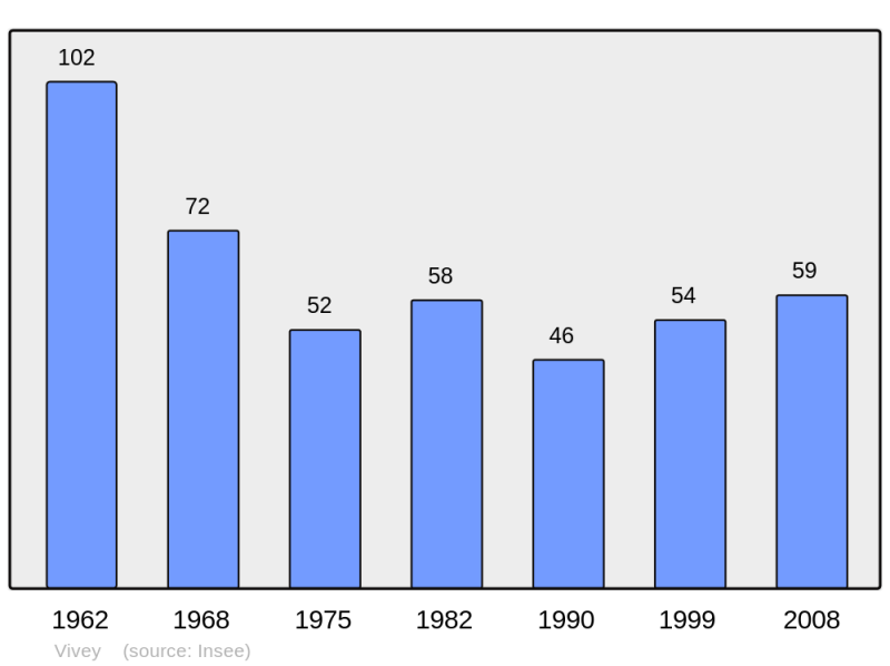 Soubor:Population - Municipality code 52542.png
