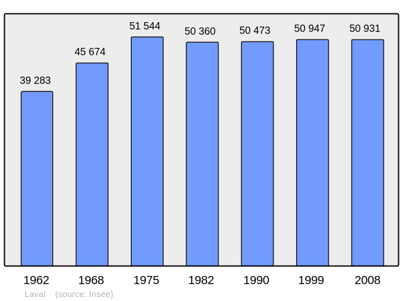 Soubor:Population - Municipality code 53130.png