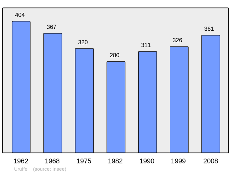 Soubor:Population - Municipality code 54538.png