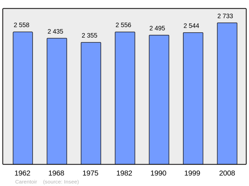 Soubor:Population - Municipality code 56033.png