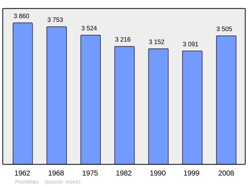 Soubor:Population - Municipality code 56173.png