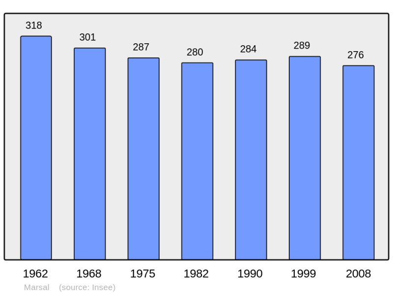 Soubor:Population - Municipality code 57448.png