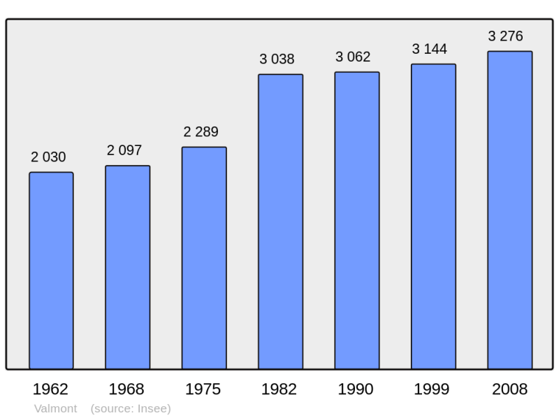 Soubor:Population - Municipality code 57690.png