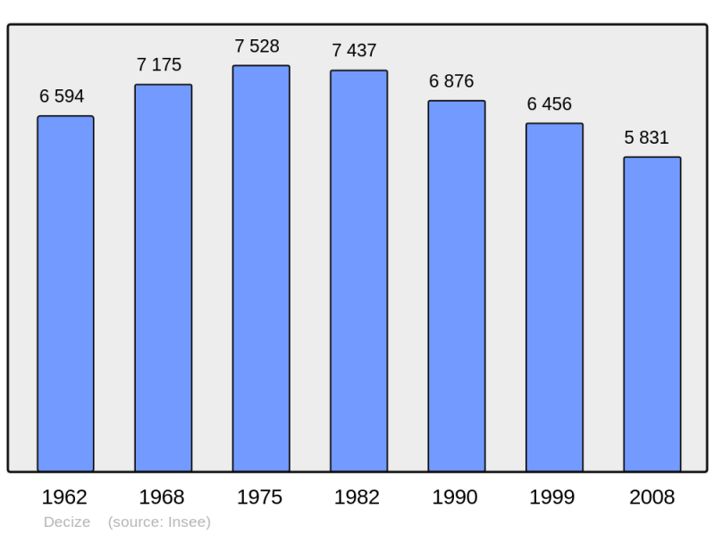 Soubor:Population - Municipality code 58095.png