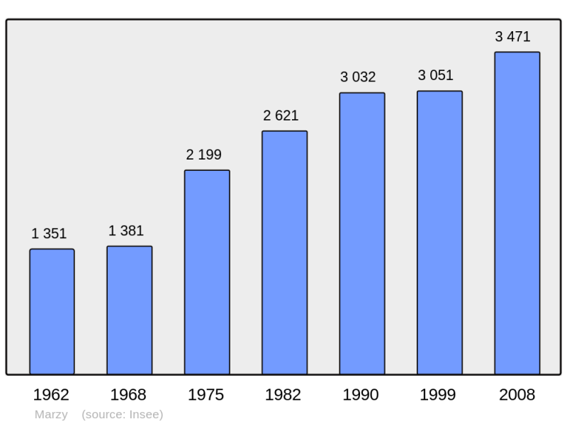 Soubor:Population - Municipality code 58160.png