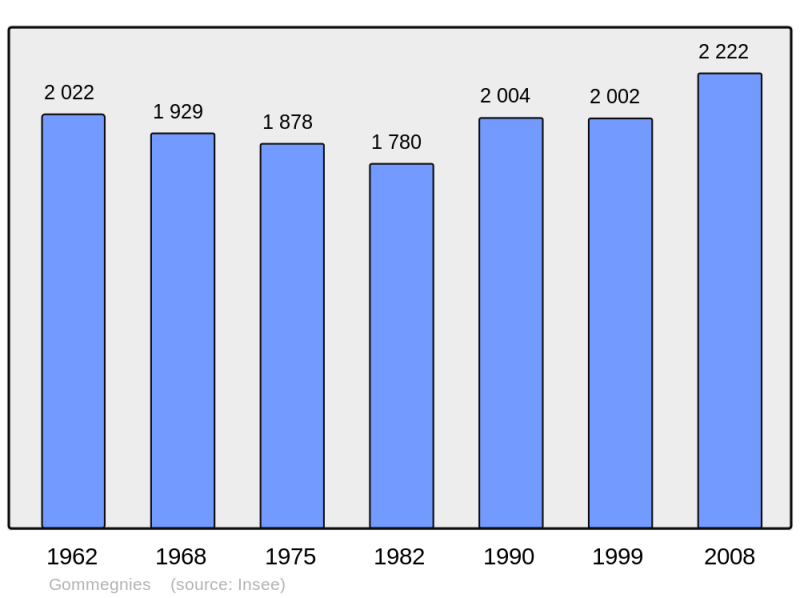 Soubor:Population - Municipality code 59265.png
