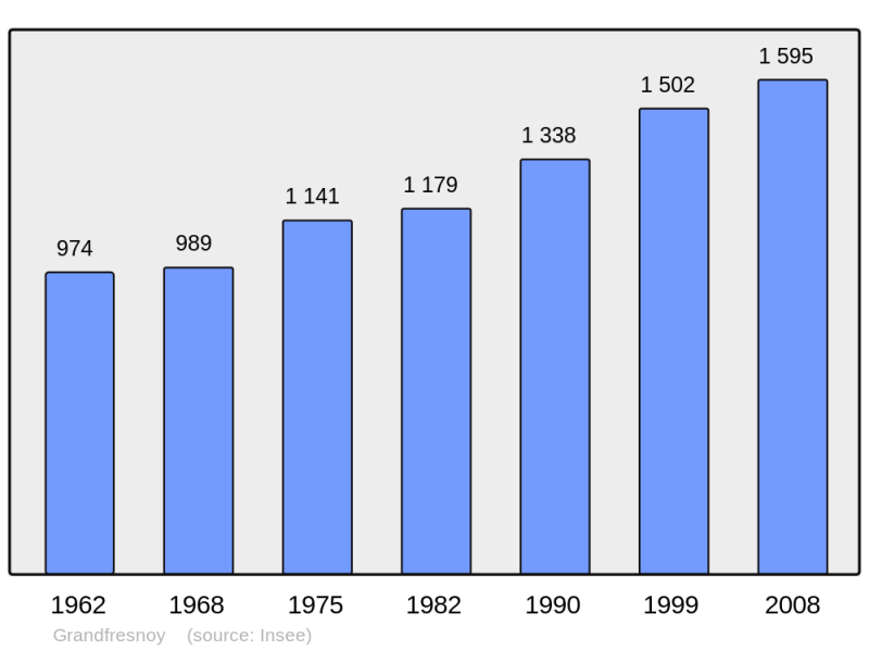 Soubor:Population - Municipality code 60284.png