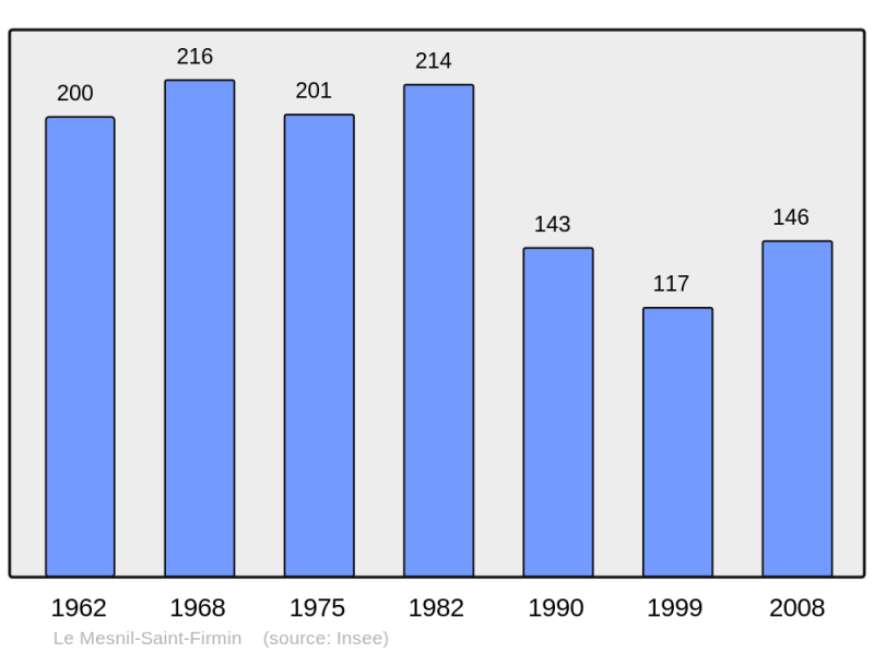 Soubor:Population - Municipality code 60399.png