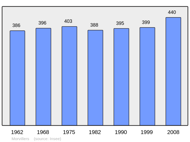 Soubor:Population - Municipality code 60435.png