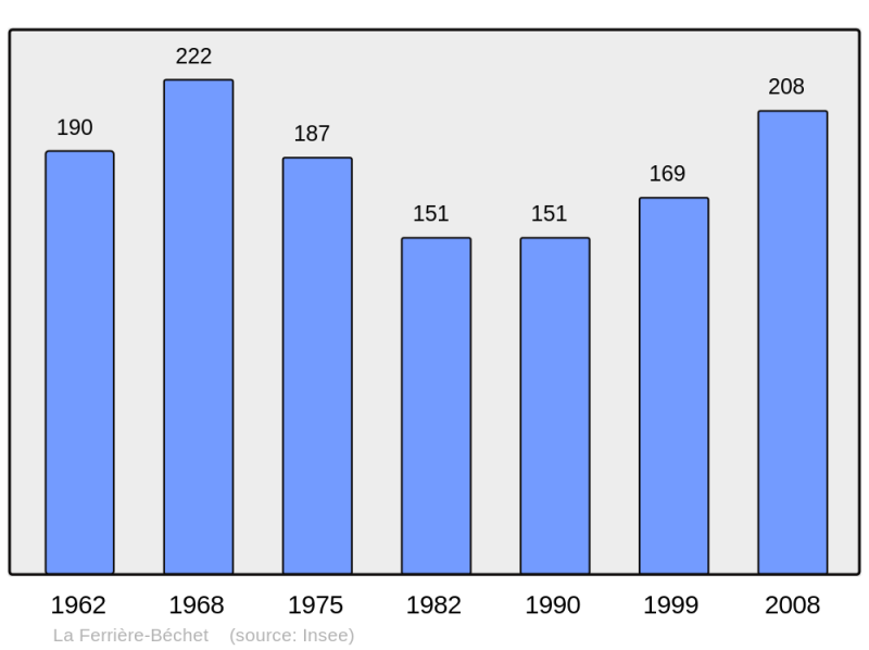 Soubor:Population - Municipality code 61164.png