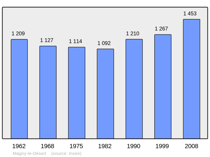 Soubor:Population - Municipality code 61243.png
