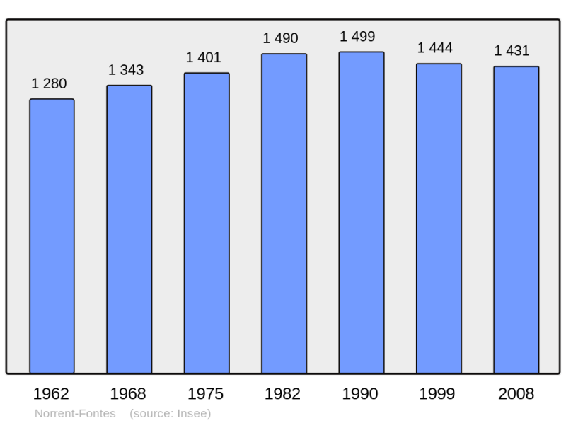 Soubor:Population - Municipality code 62620.png