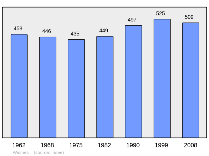 Soubor:Population - Municipality code 62897.png