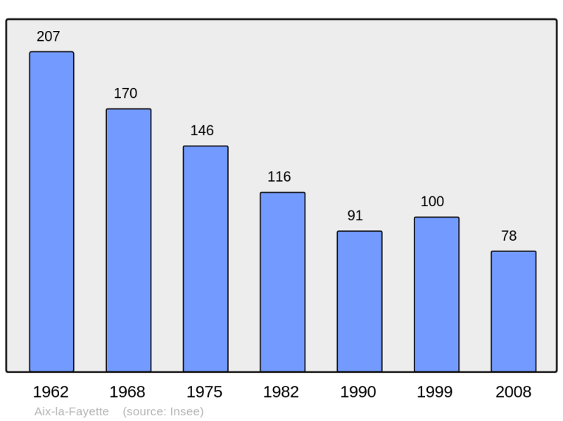 Soubor:Population - Municipality code 63002.png