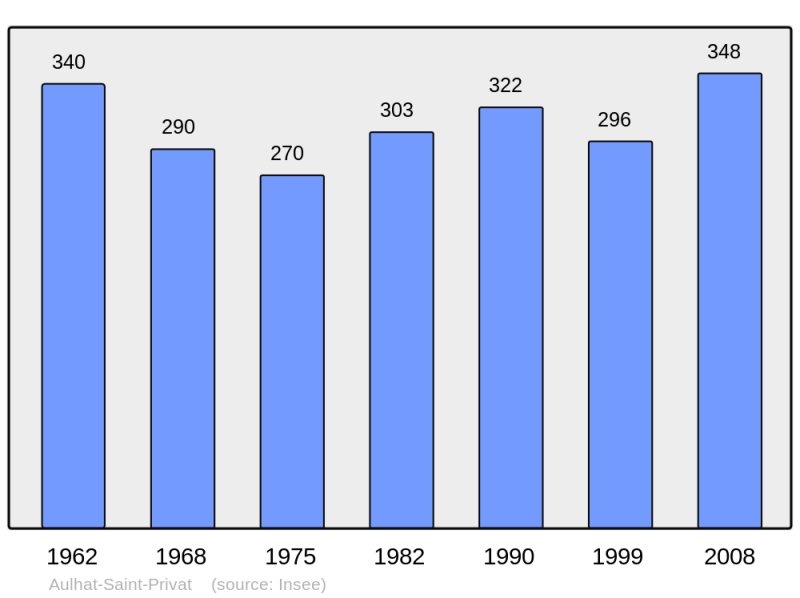 Soubor:Population - Municipality code 63018.png