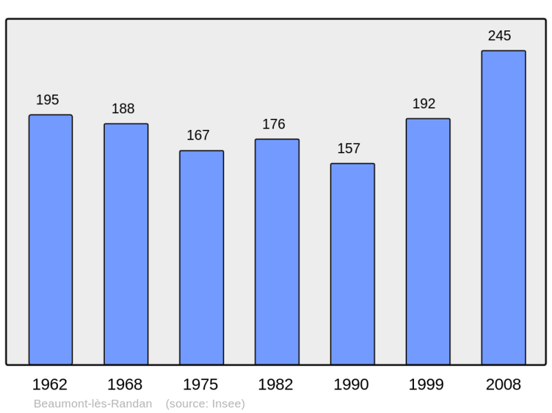 Soubor:Population - Municipality code 63033.png