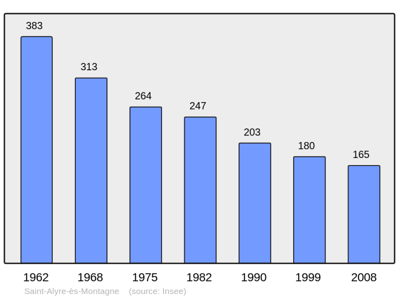 Soubor:Population - Municipality code 63313.png