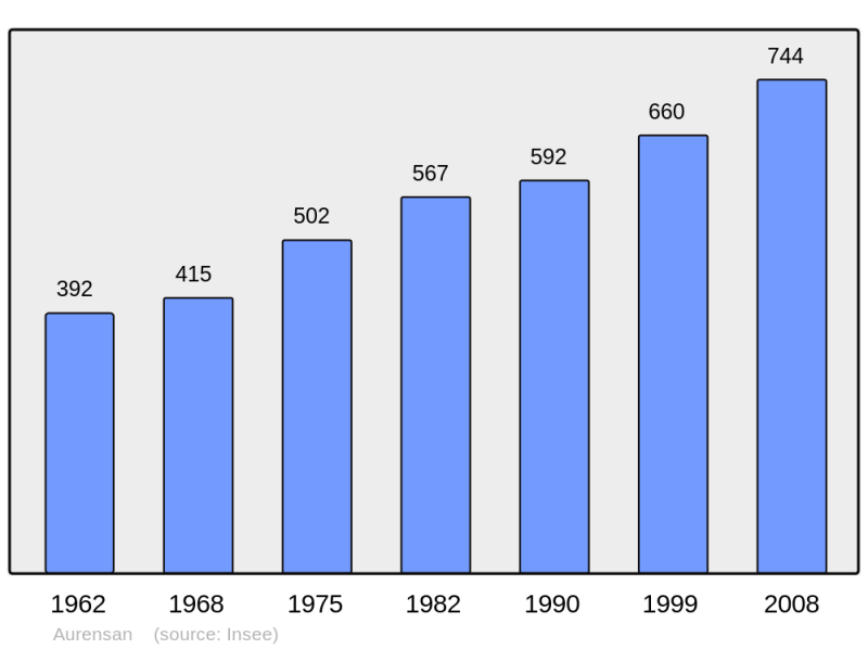 Soubor:Population - Municipality code 65048.png