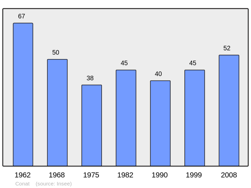 Soubor:Population - Municipality code 66054.png