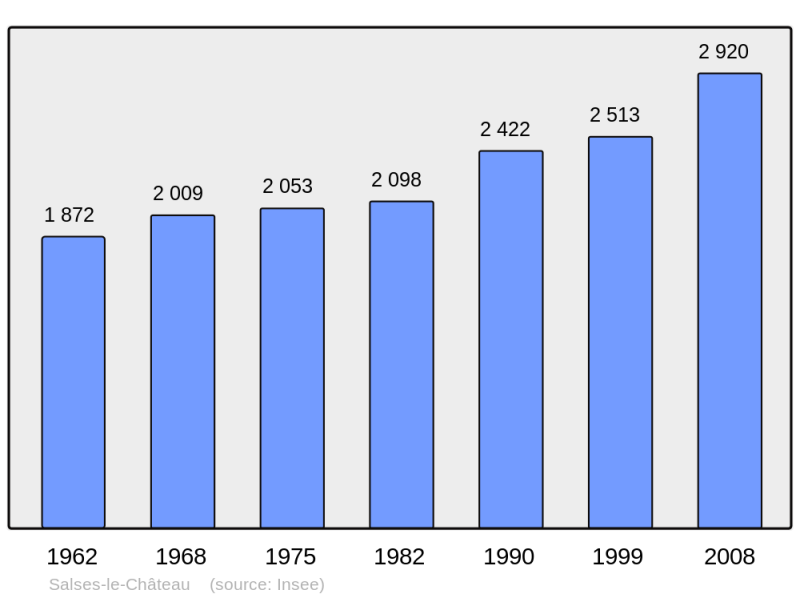 Soubor:Population - Municipality code 66190.png