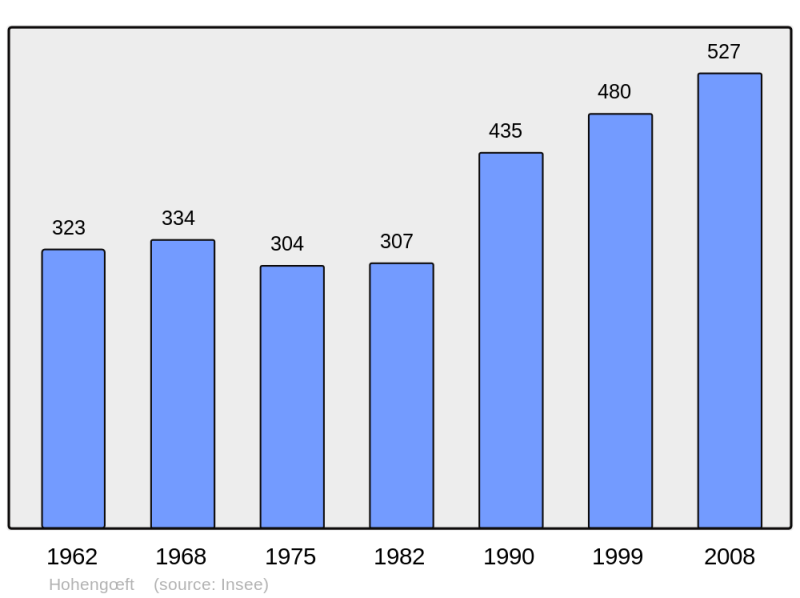 Soubor:Population - Municipality code 67208.png