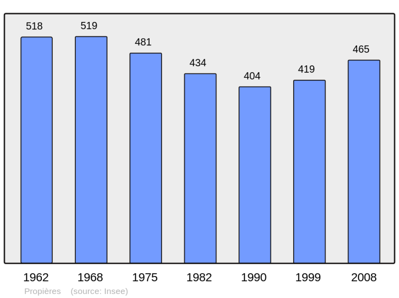 Soubor:Population - Municipality code 69161.png