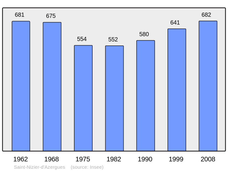Soubor:Population - Municipality code 69229.png