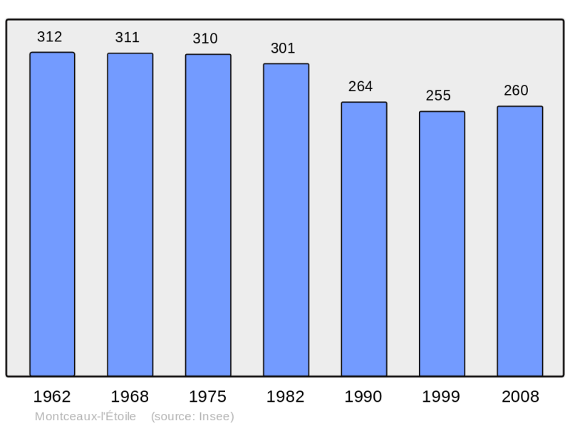 Soubor:Population - Municipality code 71307.png