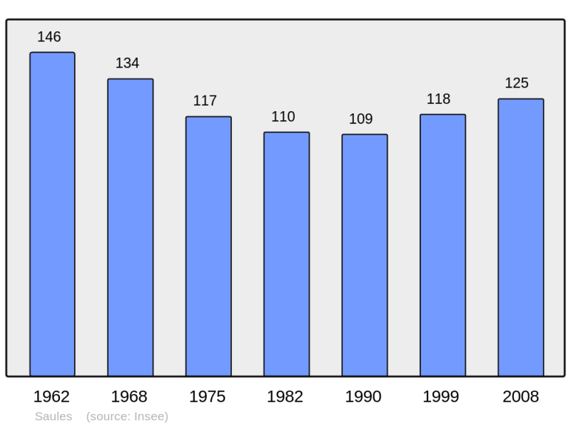 Soubor:Population - Municipality code 71503.png
