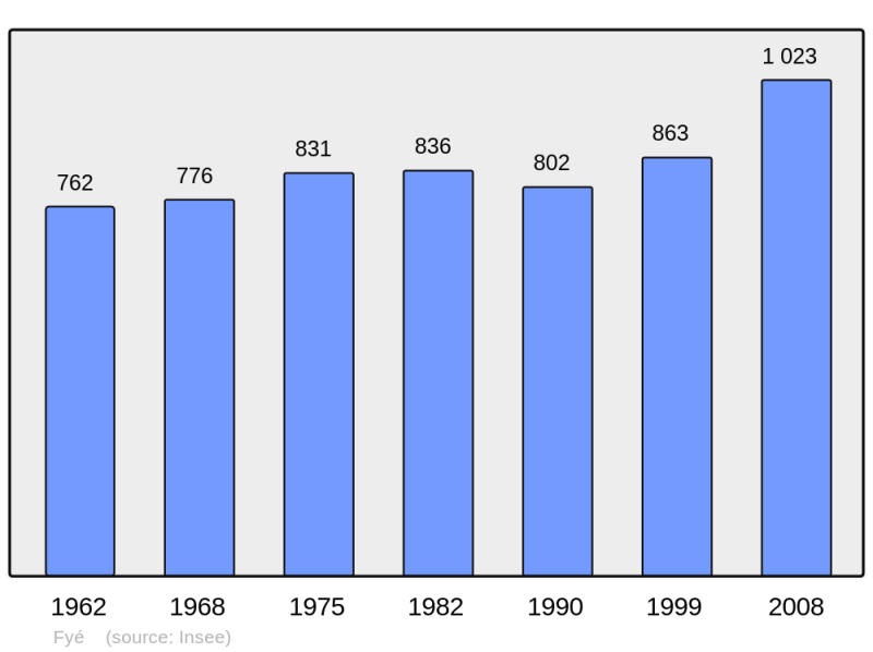 Soubor:Population - Municipality code 72139.png