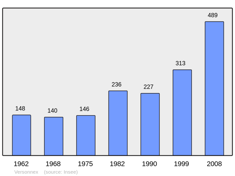 Soubor:Population - Municipality code 74297.png