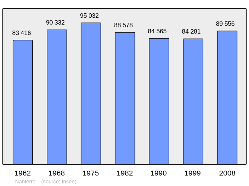 Soubor:Population - Municipality code 92050.png